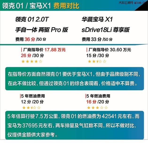 雖然兩車的保養里程均為一萬公里,但領克01的保養價格更加穩定,僅相隔