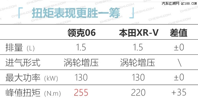 油耗最低为1.5l 领克06/06phev详细动力