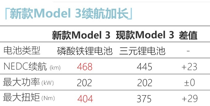 特斯拉model3参数图片