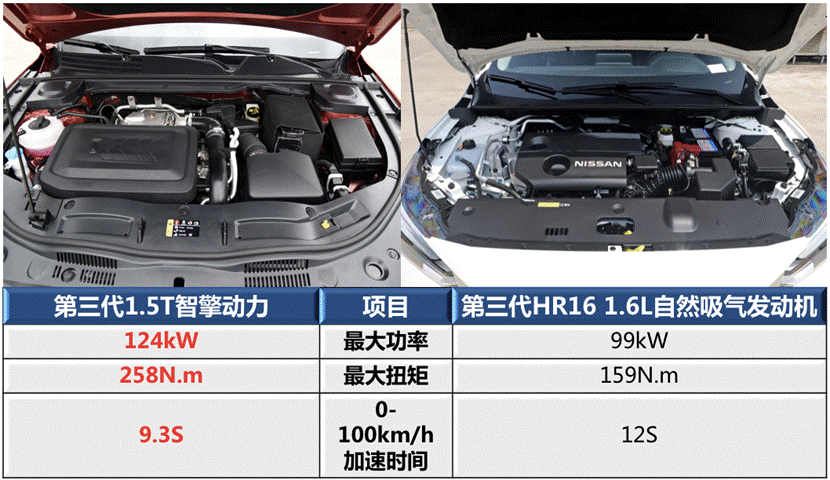 与轩逸比,全新第三代奔腾b70更值得选