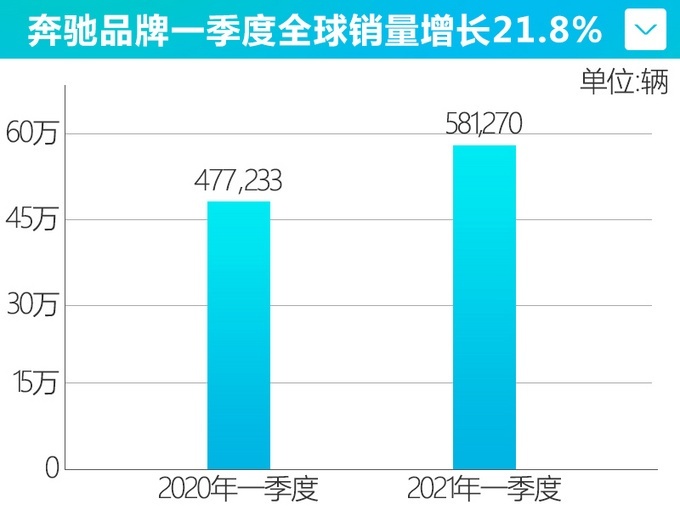 梅赛德斯奔驰一季度全球销量590999辆