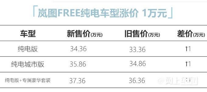 岚图free纯电版于5月1日0时起正式涨价